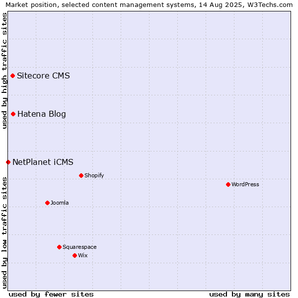 Market position of Hatena Blog vs. Sitecore CMS vs. NetPlanet iCMS