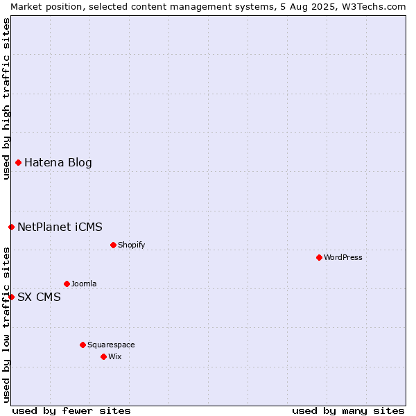 Market position of Hatena Blog vs. NetPlanet iCMS vs. SX CMS