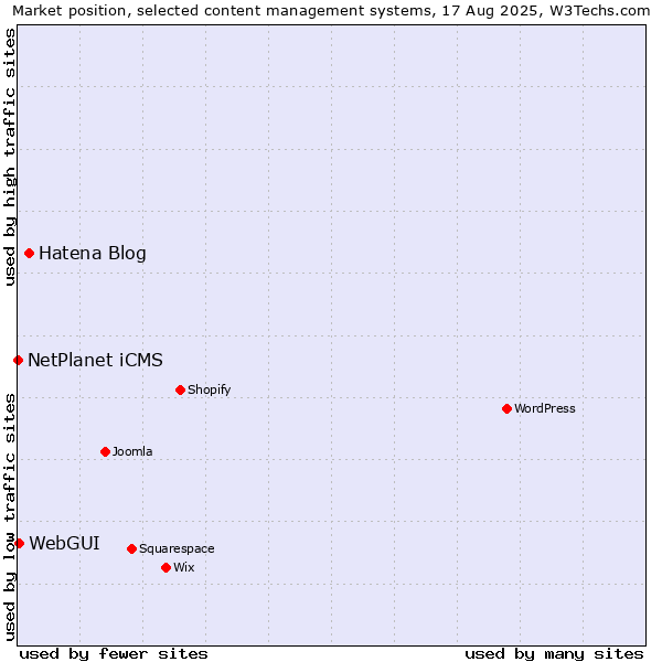 Market position of Hatena Blog vs. WebGUI vs. NetPlanet iCMS