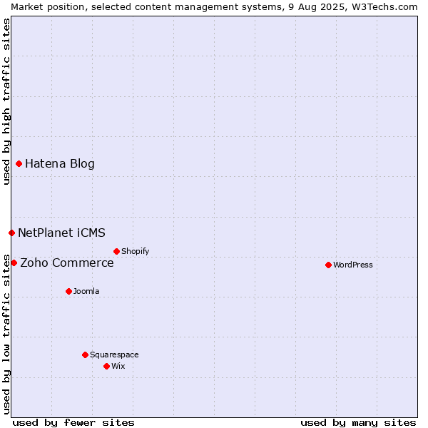 Market position of Hatena Blog vs. Zoho Commerce vs. NetPlanet iCMS