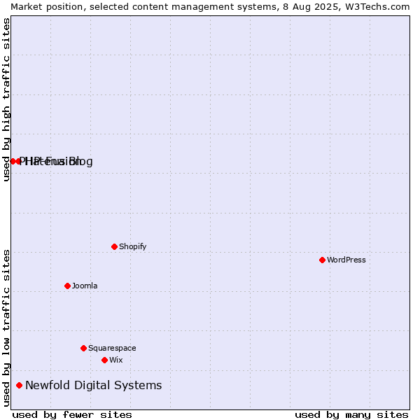 Market position of Newfold Digital Systems vs. Hatena Blog vs. PHP-Fusion
