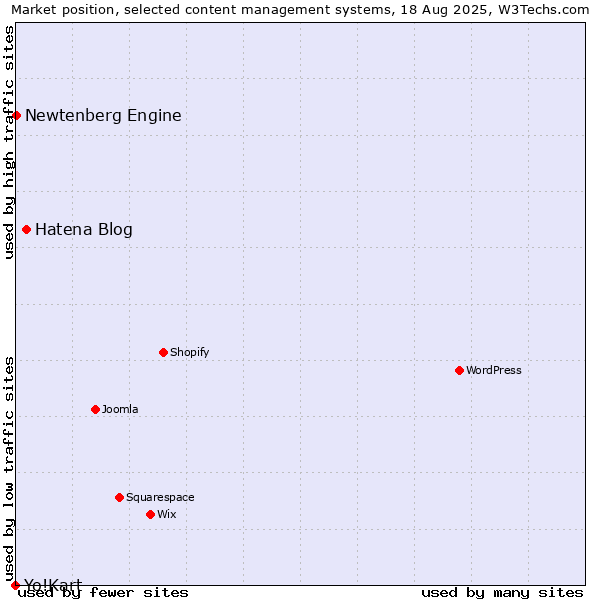 Market position of Hatena Blog vs. Newtenberg Engine vs. Yo!Kart