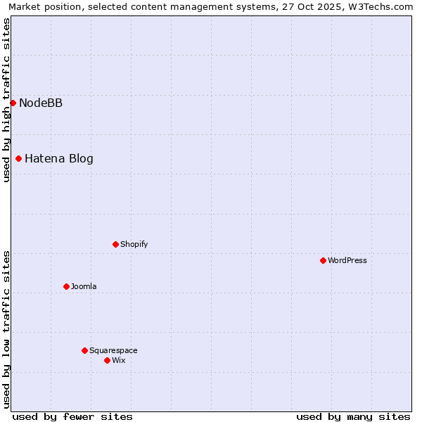 Market position of Hatena Blog vs. NodeBB