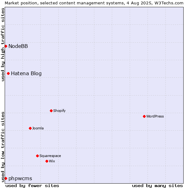 Market position of Hatena Blog vs. phpwcms vs. NodeBB