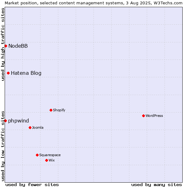 Market position of Hatena Blog vs. NodeBB vs. phpwind