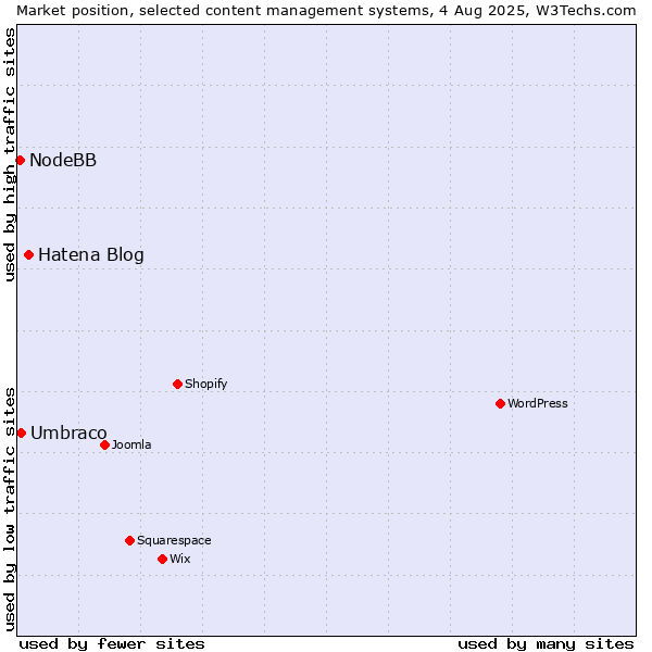 Market position of Hatena Blog vs. Umbraco vs. NodeBB