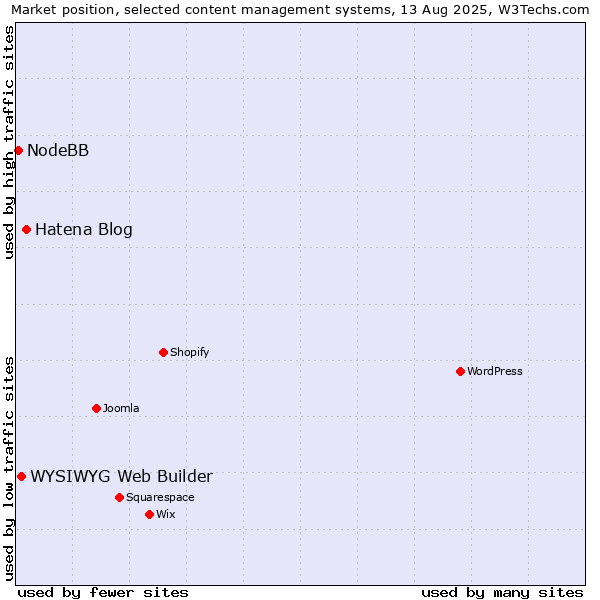 Market position of Hatena Blog vs. WYSIWYG Web Builder vs. NodeBB