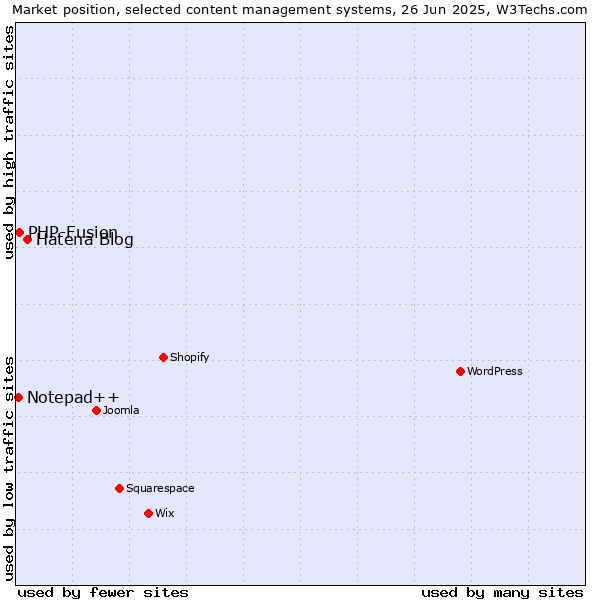 Market position of Hatena Blog vs. PHP-Fusion vs. Notepad++