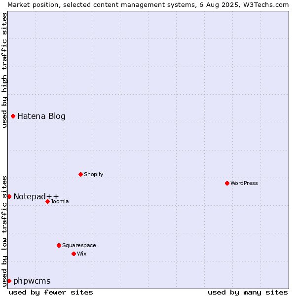 Market position of Hatena Blog vs. Notepad++ vs. phpwcms