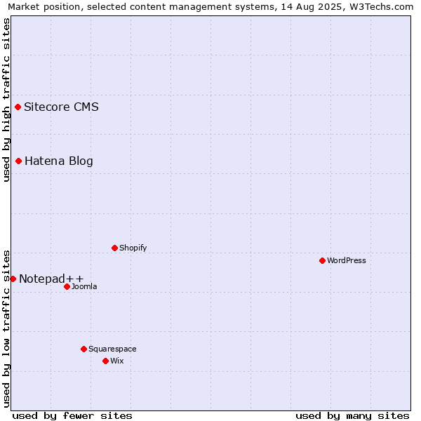 Market position of Hatena Blog vs. Sitecore CMS vs. Notepad++