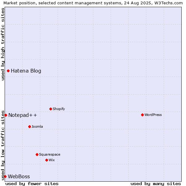 Market position of Hatena Blog vs. Notepad++ vs. WebBoss