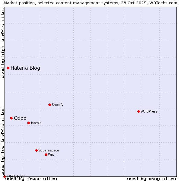 Market position of Odoo vs. Hatena Blog vs. PHPFox