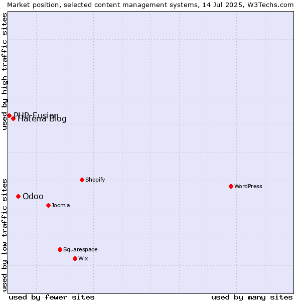 Market position of Odoo vs. Hatena Blog vs. PHP-Fusion