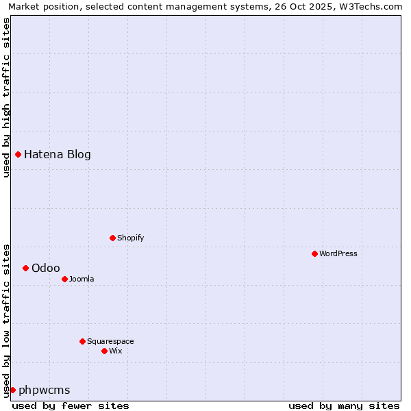 Market position of Odoo vs. Hatena Blog vs. phpwcms