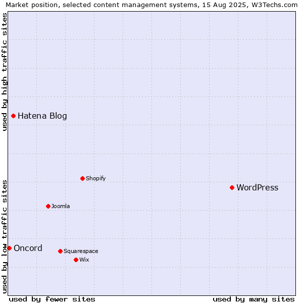 Market position of WordPress vs. Hatena Blog vs. Oncord