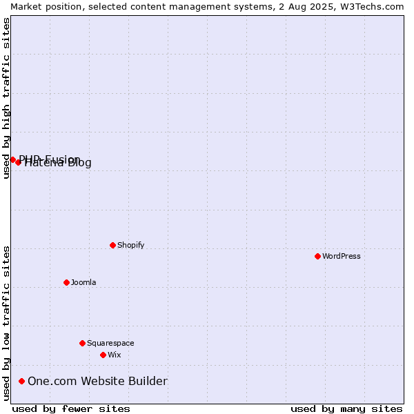 Market position of One.com Website Builder vs. Hatena Blog vs. PHP-Fusion