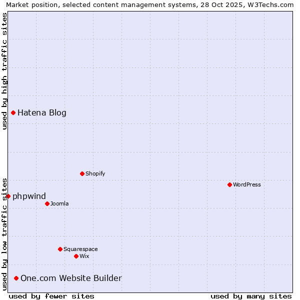 Market position of One.com Website Builder vs. Hatena Blog vs. phpwind