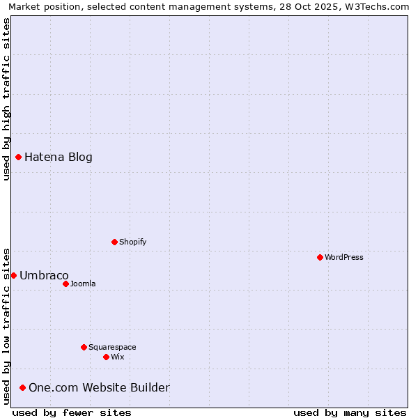 Market position of One.com Website Builder vs. Hatena Blog vs. Umbraco