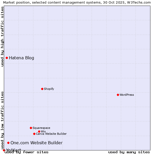 Market position of One.com Website Builder vs. Hatena Blog vs. Yo!Kart