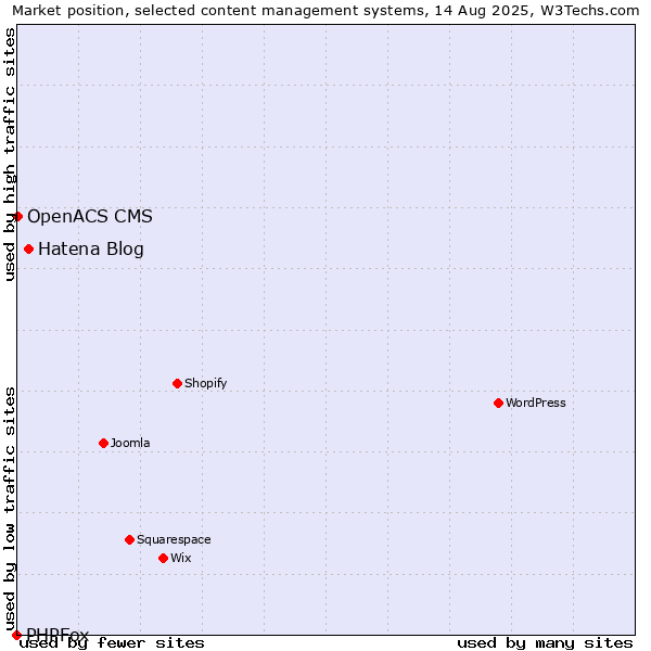 Market position of Hatena Blog vs. OpenACS CMS vs. PHPFox