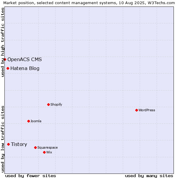 Market position of Tistory vs. Hatena Blog vs. OpenACS CMS