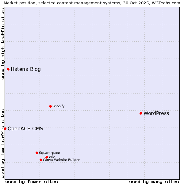 Market position of WordPress vs. Hatena Blog vs. OpenACS CMS