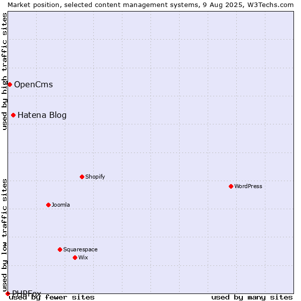 Market position of Hatena Blog vs. OpenCms vs. PHPFox