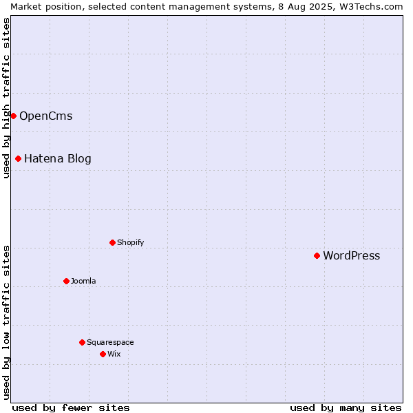 Market position of WordPress vs. Hatena Blog vs. OpenCms