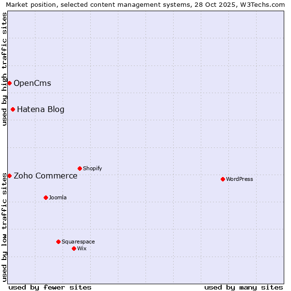 Market position of Hatena Blog vs. Zoho Commerce vs. OpenCms