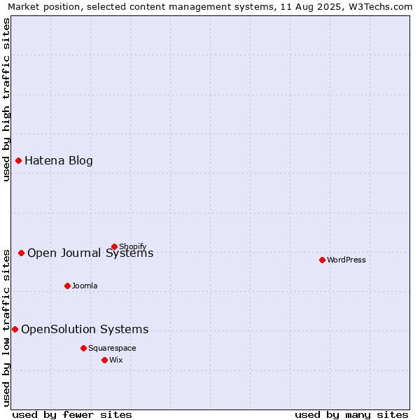 Market position of Open Journal Systems vs. Hatena Blog vs. OpenSolution Systems