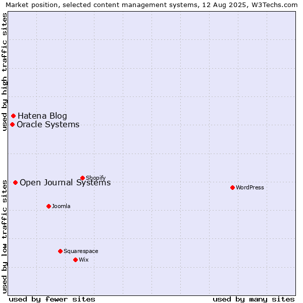 Market position of Open Journal Systems vs. Hatena Blog vs. Oracle Systems