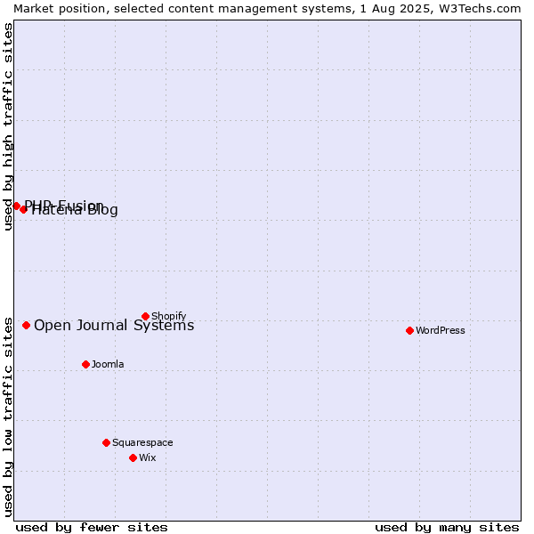 Market position of Open Journal Systems vs. Hatena Blog vs. PHP-Fusion