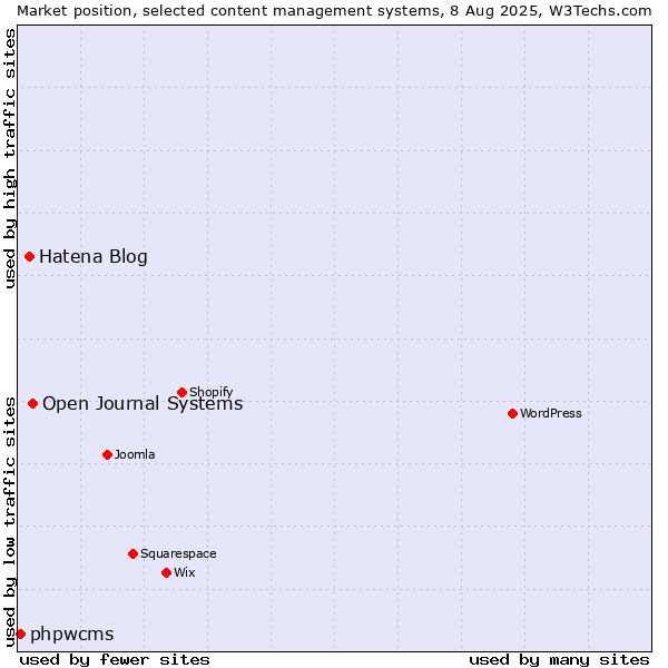 Market position of Open Journal Systems vs. Hatena Blog vs. phpwcms