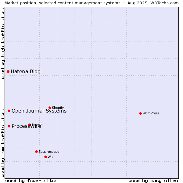 Market position of ProcessWire vs. Open Journal Systems vs. Hatena Blog