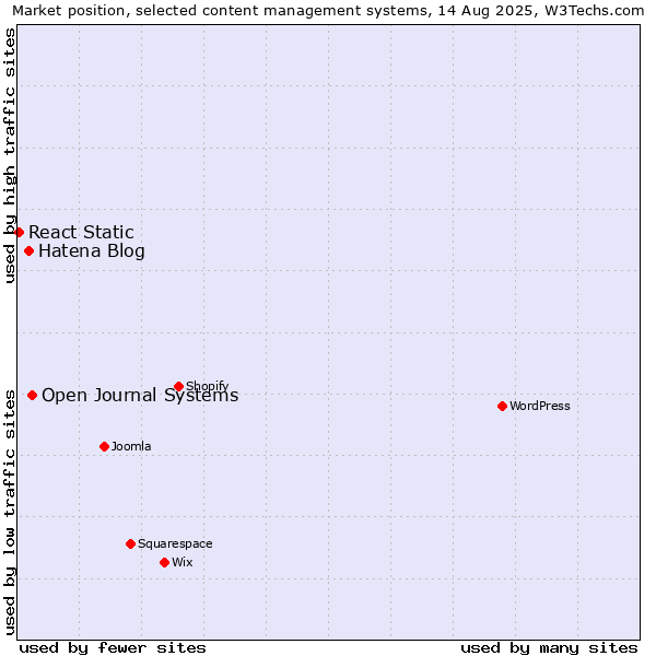 Market position of Open Journal Systems vs. Hatena Blog vs. React Static