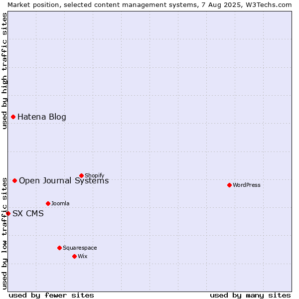 Market position of Open Journal Systems vs. Hatena Blog vs. SX CMS