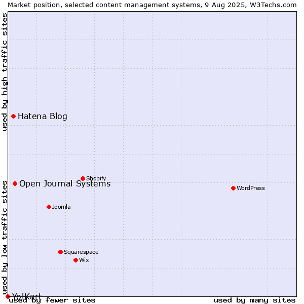 Market position of Open Journal Systems vs. Hatena Blog vs. Yo!Kart