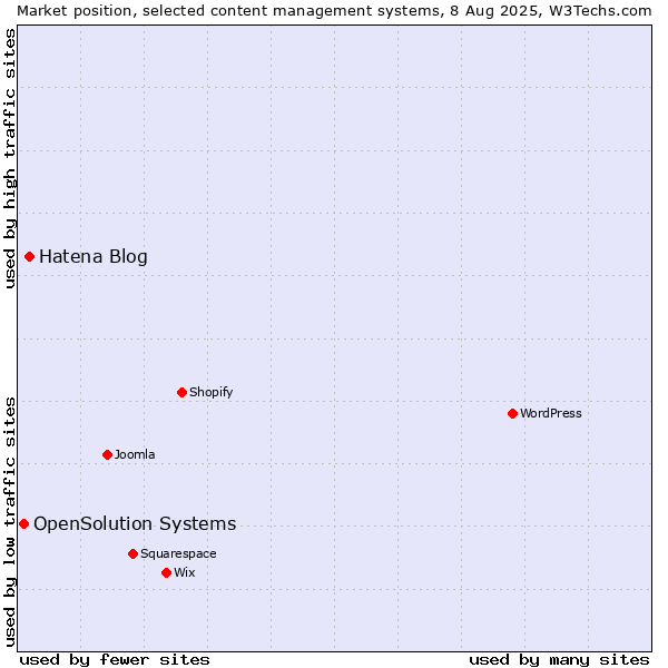 Market position of Hatena Blog vs. OpenSolution Systems