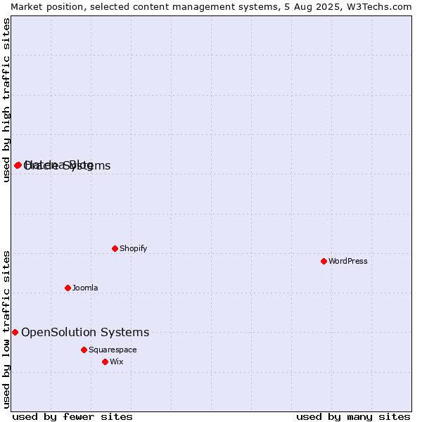 Market position of Hatena Blog vs. Oracle Systems vs. OpenSolution Systems