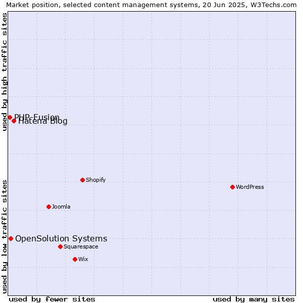 Market position of Hatena Blog vs. OpenSolution Systems vs. PHP-Fusion
