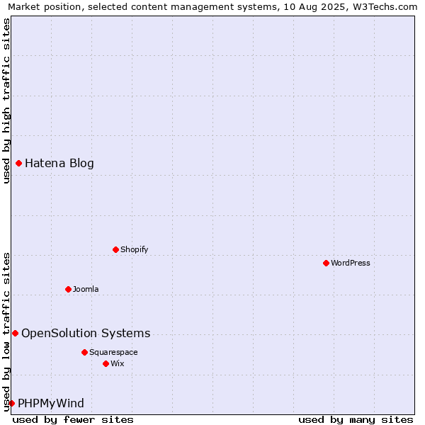 Market position of Hatena Blog vs. OpenSolution Systems vs. PHPMyWind