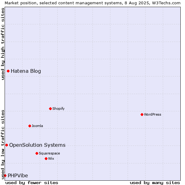 Market position of Hatena Blog vs. OpenSolution Systems vs. PHPVibe