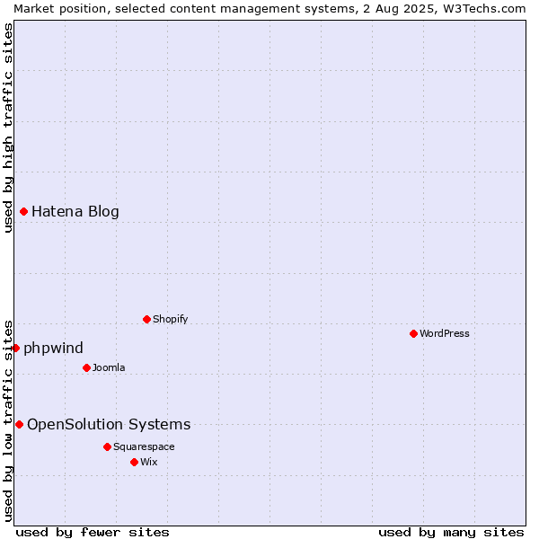 Market position of Hatena Blog vs. OpenSolution Systems vs. phpwind