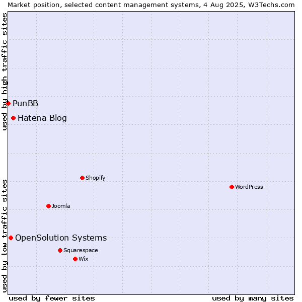 Market position of Hatena Blog vs. OpenSolution Systems vs. PunBB