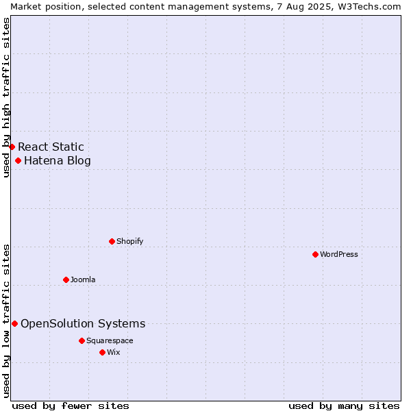 Market position of Hatena Blog vs. OpenSolution Systems vs. React Static