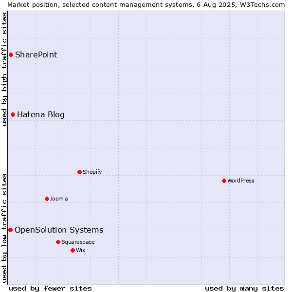 Market position of Hatena Blog vs. SharePoint vs. OpenSolution Systems