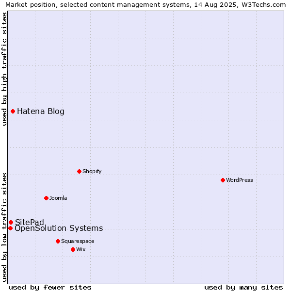 Market position of Hatena Blog vs. SitePad vs. OpenSolution Systems