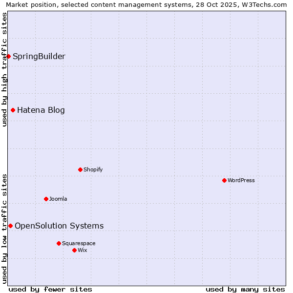 Market position of Hatena Blog vs. OpenSolution Systems vs. SpringBuilder