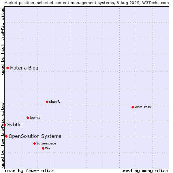Market position of Hatena Blog vs. OpenSolution Systems vs. Svbtle