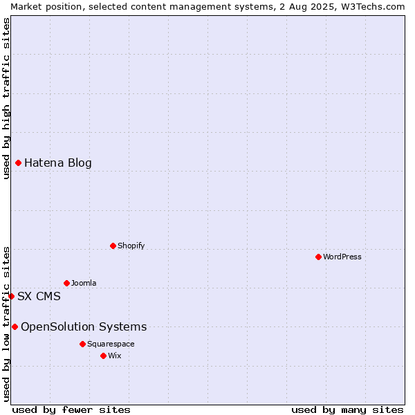 Market position of Hatena Blog vs. OpenSolution Systems vs. SX CMS